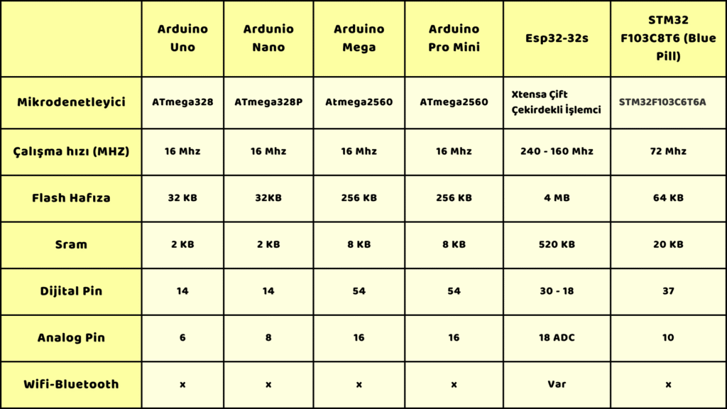 Arduino çeşitleri, esp32 ve stm32 karşılaştırması